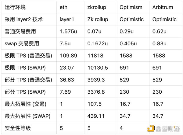 LD Research：一文详解以太坊扩容全方案