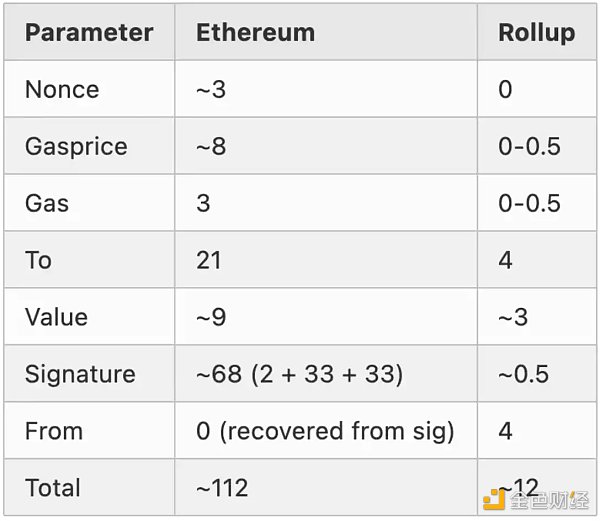 LD Research：一文详解以太坊扩容全方案