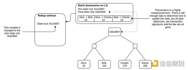 LD Research：一文详解以太坊扩容全方案