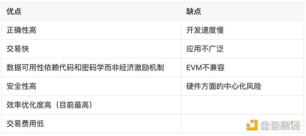 LD Research：一文详解以太坊扩容全方案