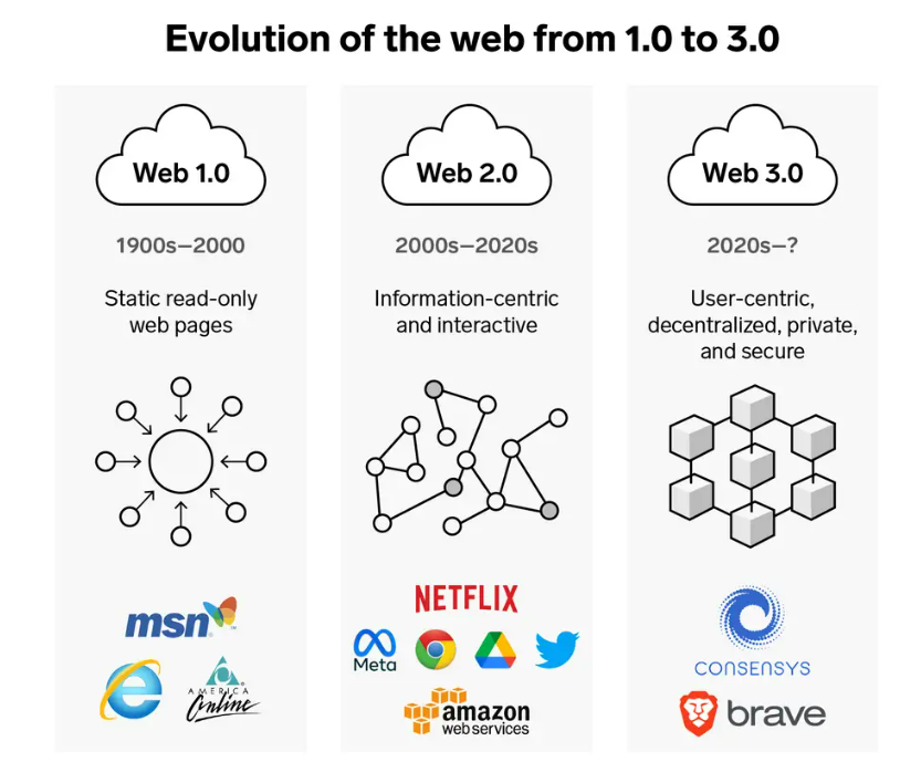 关于Web3营销的一切