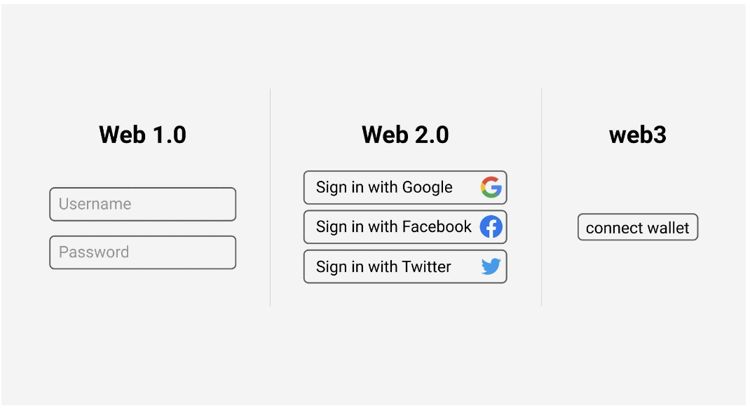 关于Web3营销的一切