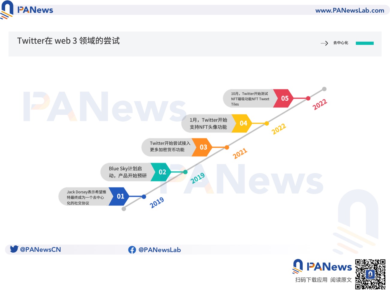 左转微信，右转Web 3：马斯克会把Twitter变成去中心化社交媒体吗？