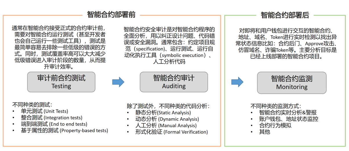 智能合约安全分析工具商业化的机会来了么？