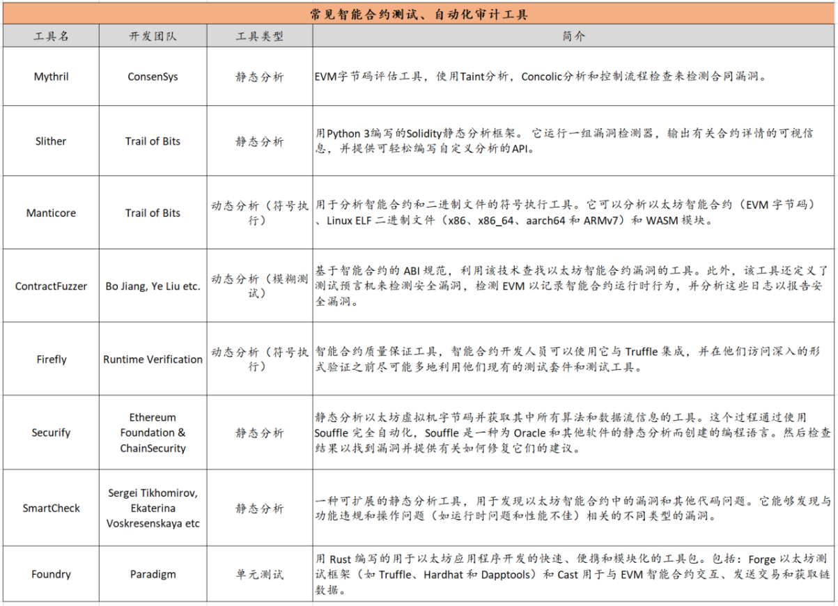 智能合约安全分析工具商业化的机会来了么？