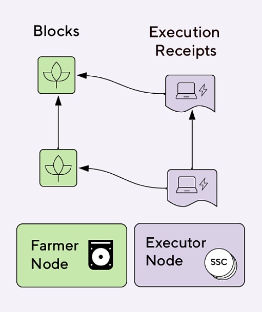 存算一体化公链：Subspace Network 白皮书 ( Ⅰ )