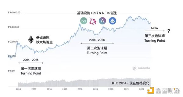 DID：Web3进入下一阶段的中间件