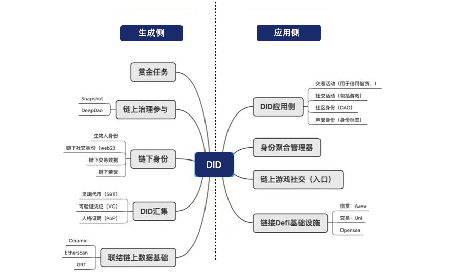详解 DID 现状及未来发展方向：Web3 进入下一阶段的中间件