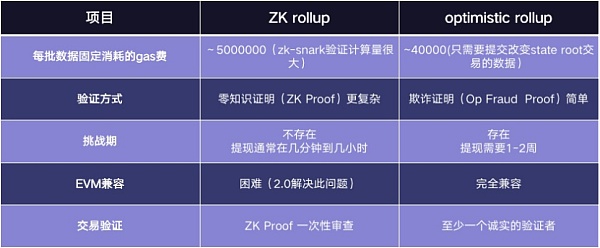 以太坊L2明星扩容方案zkSync2.0全解析