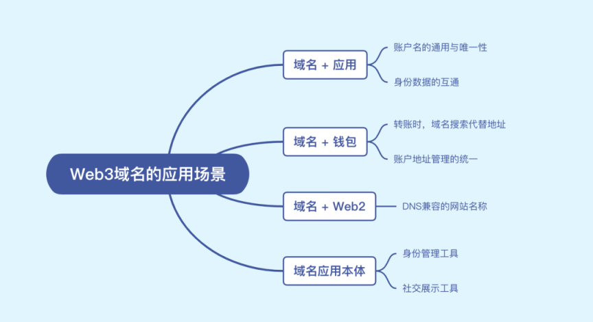 你的Web3域名 价值究竟何在？