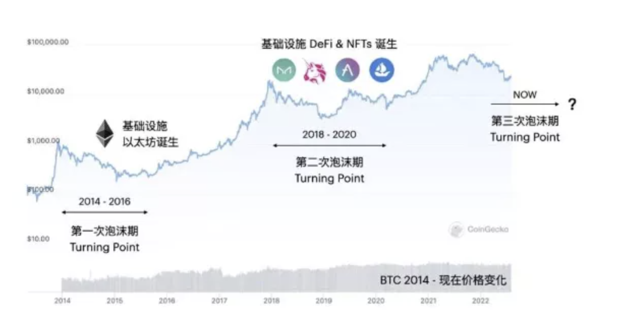 详解 DID 现状及未来发展方向：Web3 进入下一阶段的中间件
