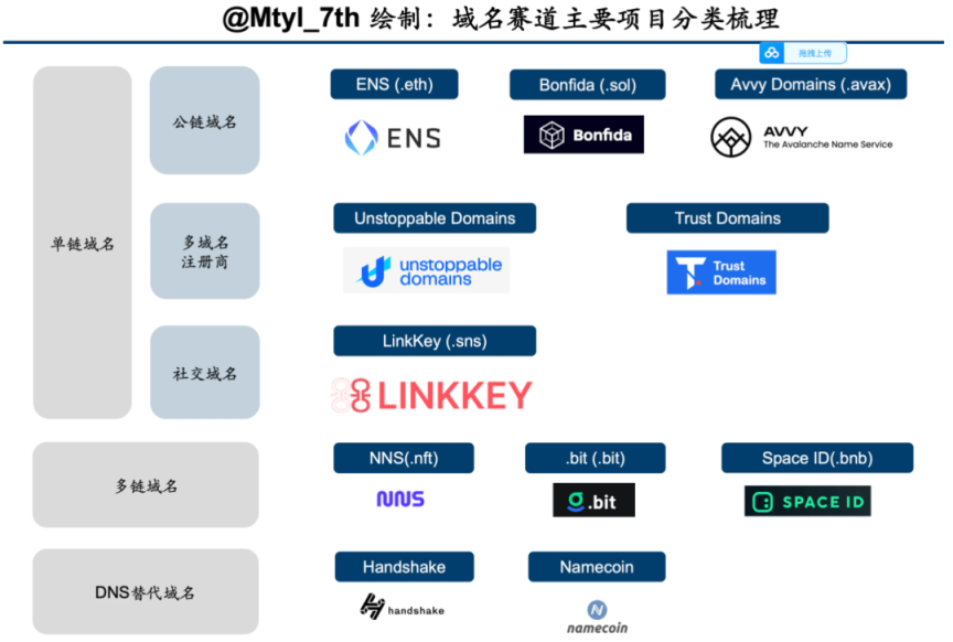 你的Web3域名 价值究竟何在？