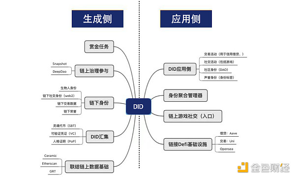 DID：Web3进入下一阶段的中间件