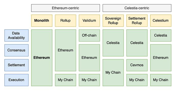 一文读懂模块化区块链 Celestia 的生态构建