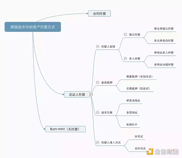 解读20座跨链桥及4种跨链技术范式