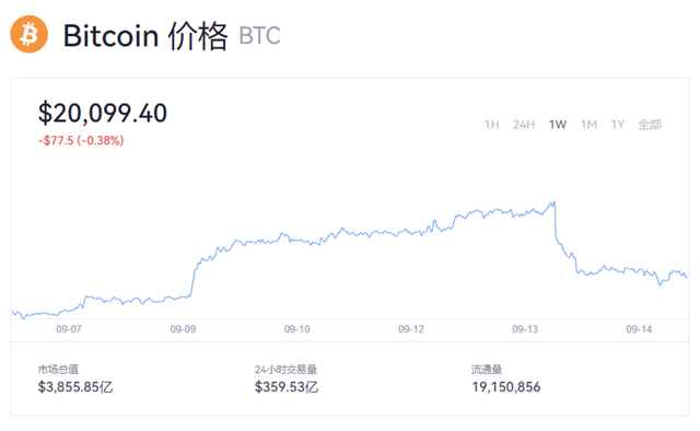 比特币跌破21000美元！比特币今日最新价格一览