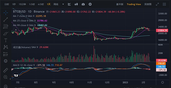 JZLCapital数字周报第6期02/13/2023加息博弈加剧市场出现回调7