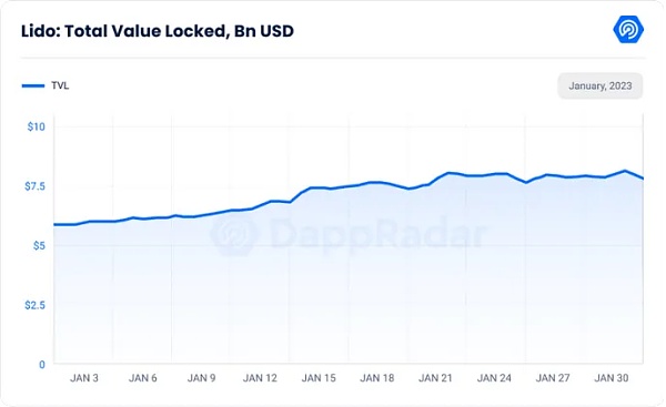 Web3中文｜1月数据显示复苏迹象涉及、DeFi、Dapp、链游5