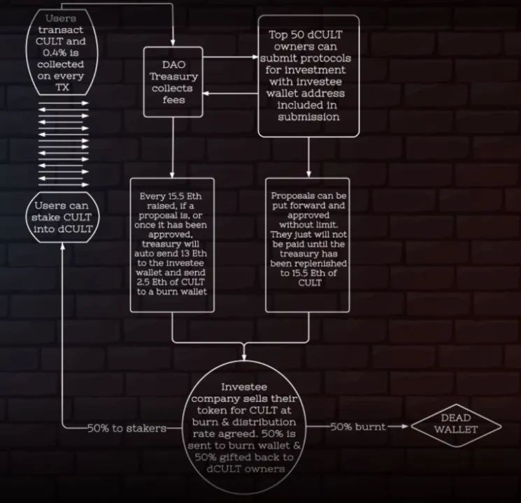 从众筹到投资DAO社区如何运作？2