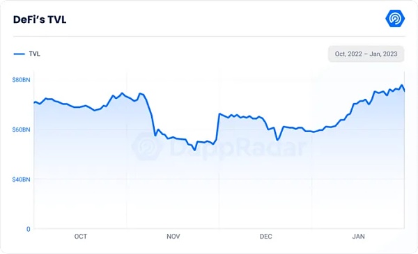 Web3中文｜1月数据显示复苏迹象涉及、DeFi、Dapp、链游3