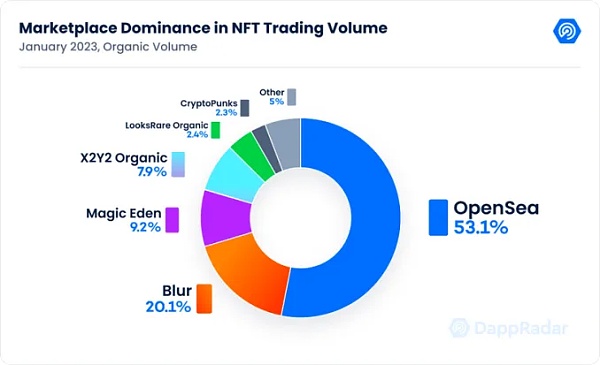 Web3中文｜1月数据显示复苏迹象涉及、DeFi、Dapp、链游8