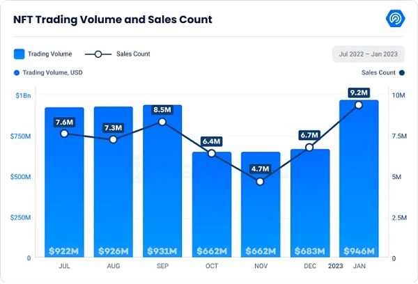 Web3中文｜1月数据显示复苏迹象涉及、DeFi、Dapp、链游6