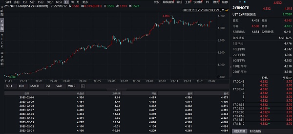 JZLCapital数字周报第6期02/13/2023加息博弈加剧市场出现回调9