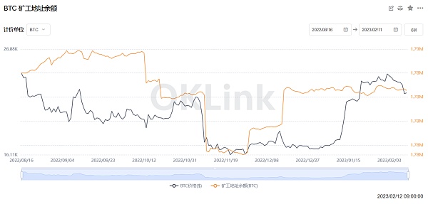JZLCapital数字周报第6期02/13/2023加息博弈加剧市场出现回调4
