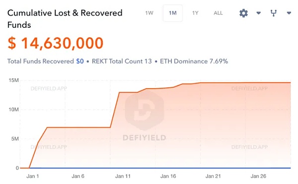 Web3中文｜1月数据显示复苏迹象涉及、DeFi、Dapp、链游11