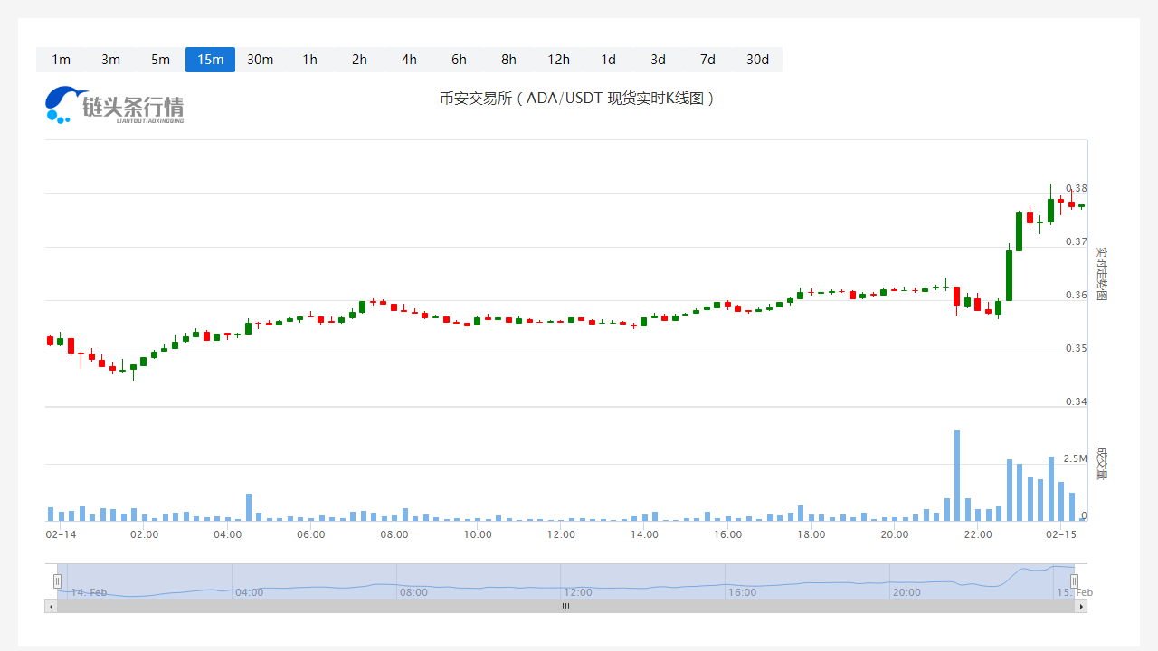 艾达币今日最新价格_20230215最新艾达币历史价格走势图1