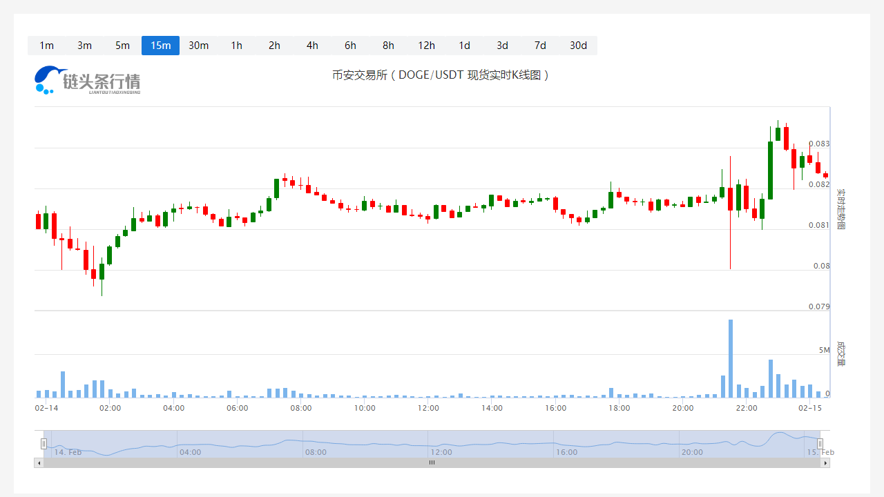 狗狗币今日人民币价格_20230215狗狗币历史价格走势图1