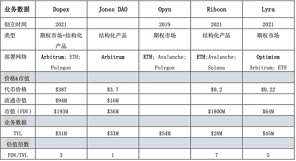 解锁DeFi的工具箱：Arbitrum上蓬勃发展的期权协议5