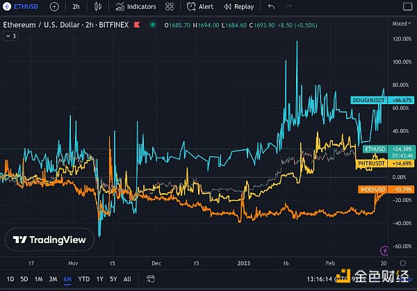 加密衍生品创新继续盘点4个值得关注的链上指数协议13