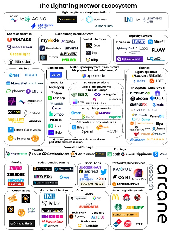 BitcoinFi要来了？一文概览比特币生态新格局5