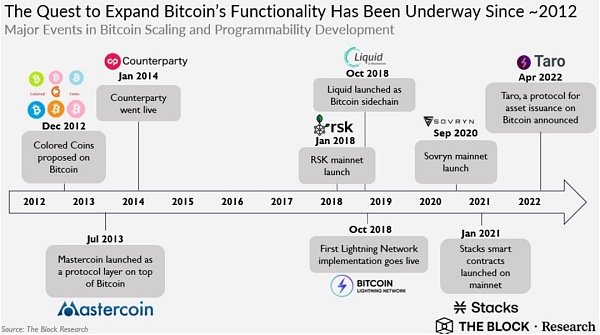 BitcoinFi要来了？一文概览比特币生态新格局3
