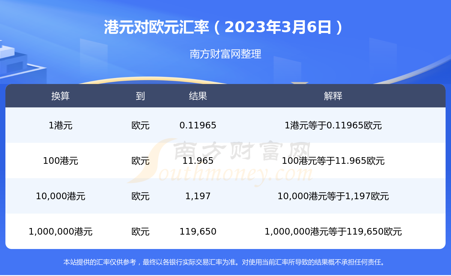 2023年3月6日1港元可以兑换多少欧元？