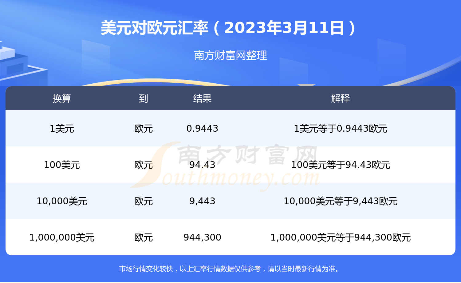 2023年3月11日美元对欧元汇率是多少？
