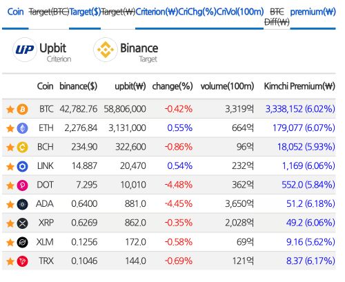 不只BTC! ETH、SOL、XRP、AVAX、ADA等在韩国官方网站泡菜溢价
