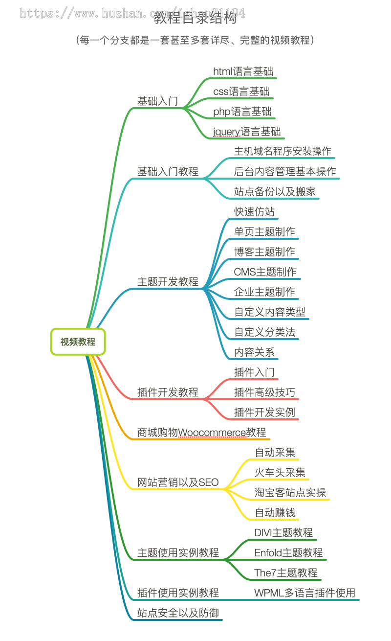 wordpress教程零基础学wordpress建站主题插件开发初中高级教程商业版免费下载