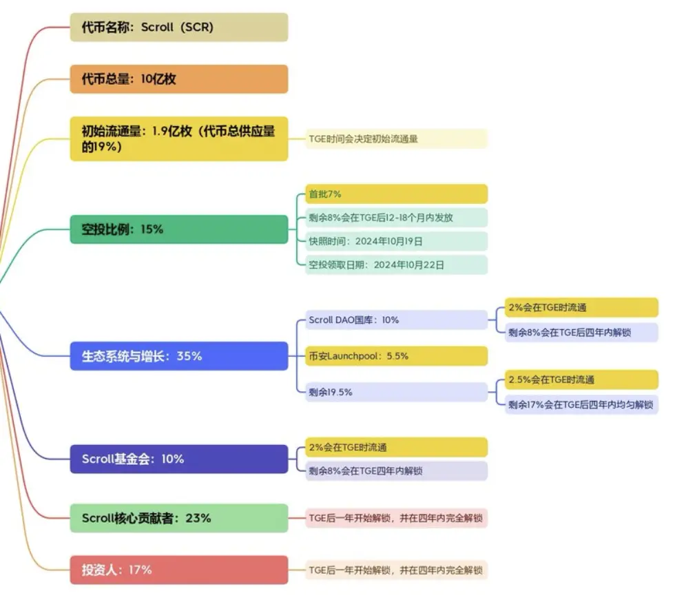 Scroll 空投分配惹争议：币安 Launchpool 配额太高如何影响 SCR 价格？