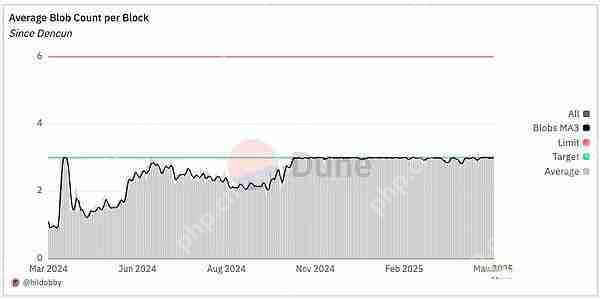 Pectra主网上线：以太坊Blob使用情况速览