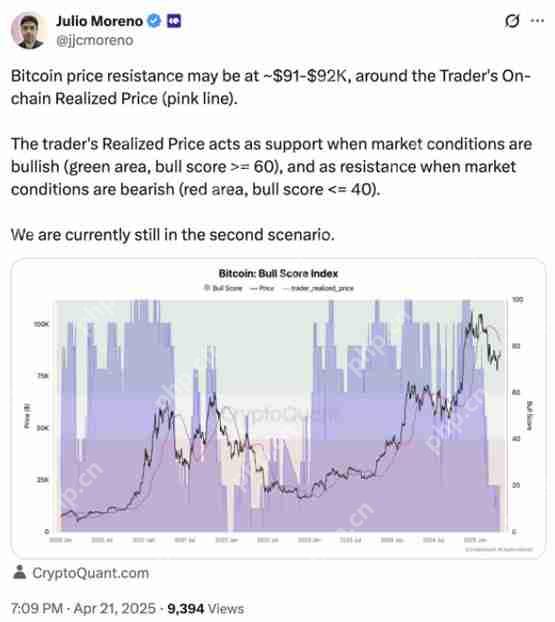比特币交易员友情提示：BTC价格涨势或在9万美元位置停滞
