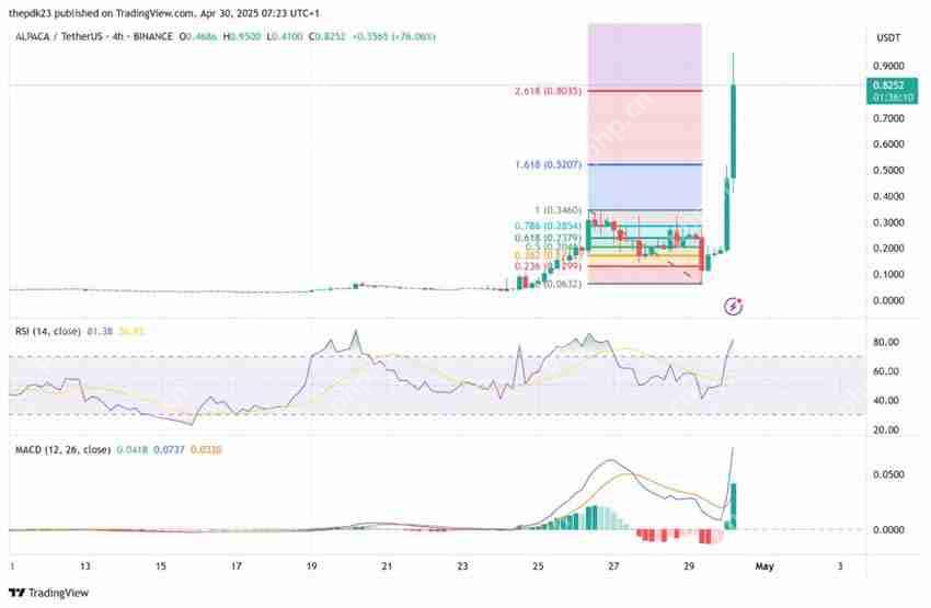 ALPACA币是什么？下架币安后币价飙涨，$ALPACA未来前景如何？