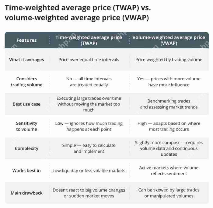 什么是TWAP和VWAP？TWAP与VWAP在加密货币交易中的区别是什么？