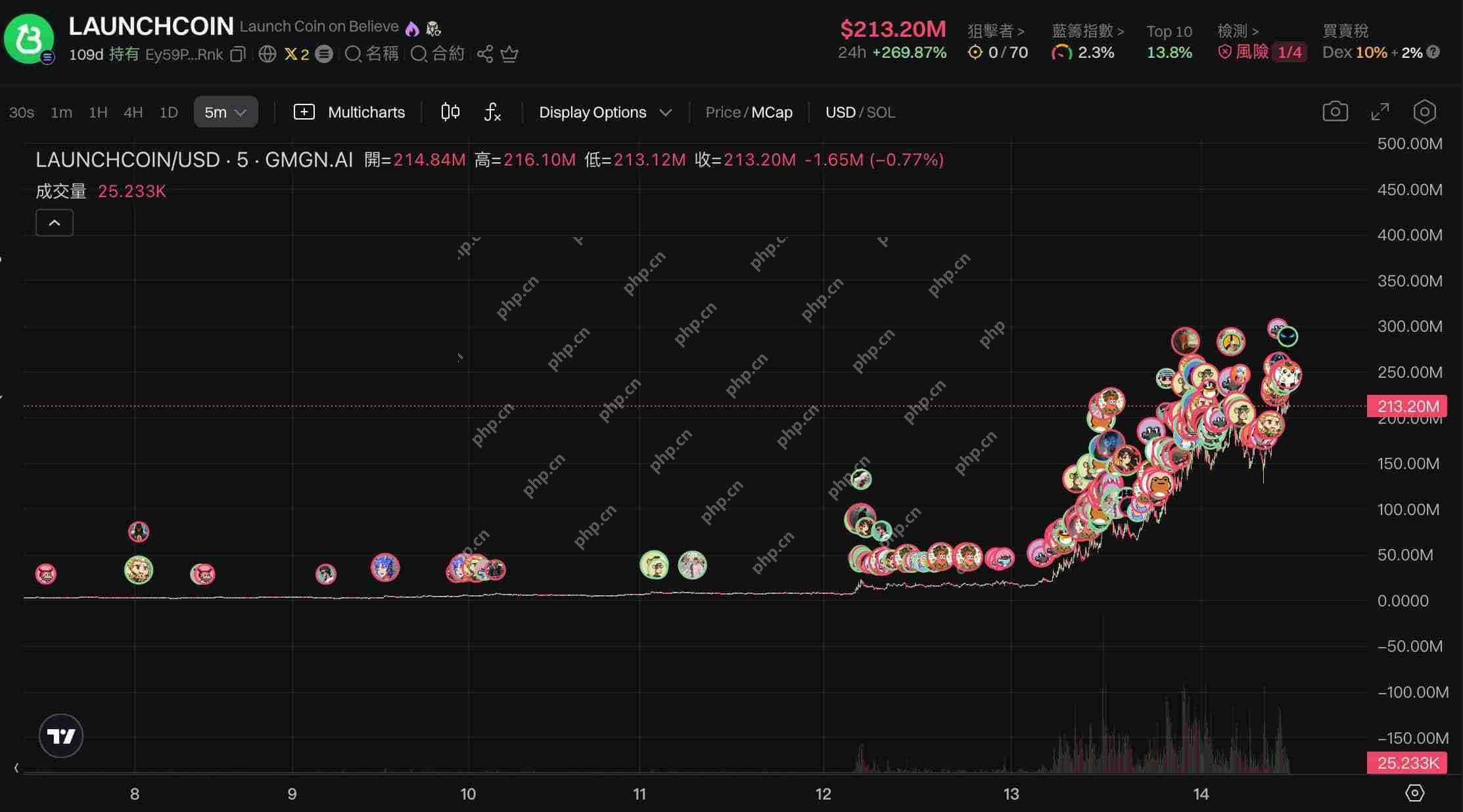 LaunchCoin一天20倍，Believe如何在归零后造出2亿美元金狗？
