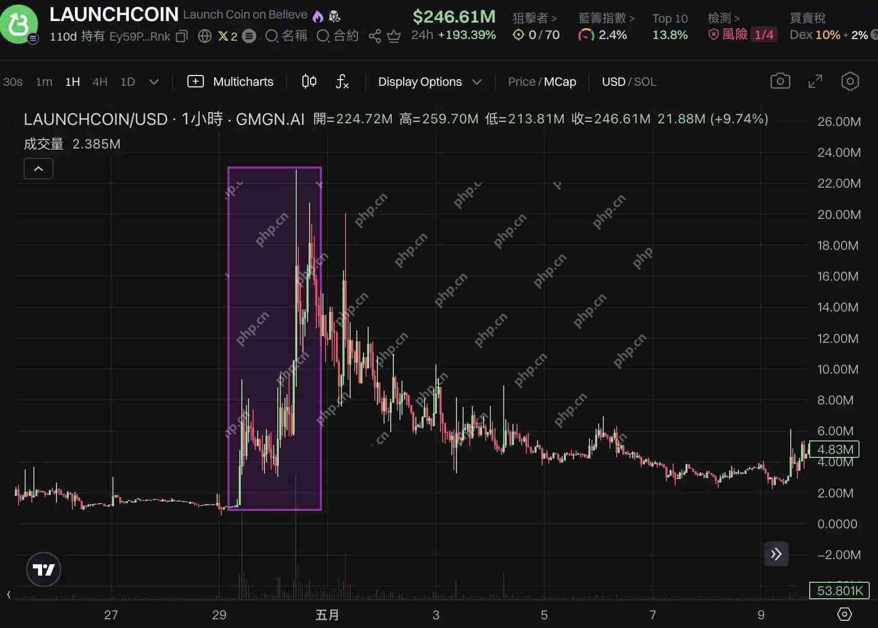 LaunchCoin一天20倍，Believe如何在归零后造出2亿美元金狗？