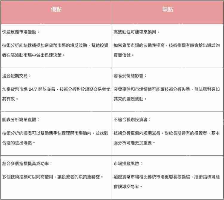 币圈新手技术分析攻略：八大技术指标解读加密货币跟市场趋势