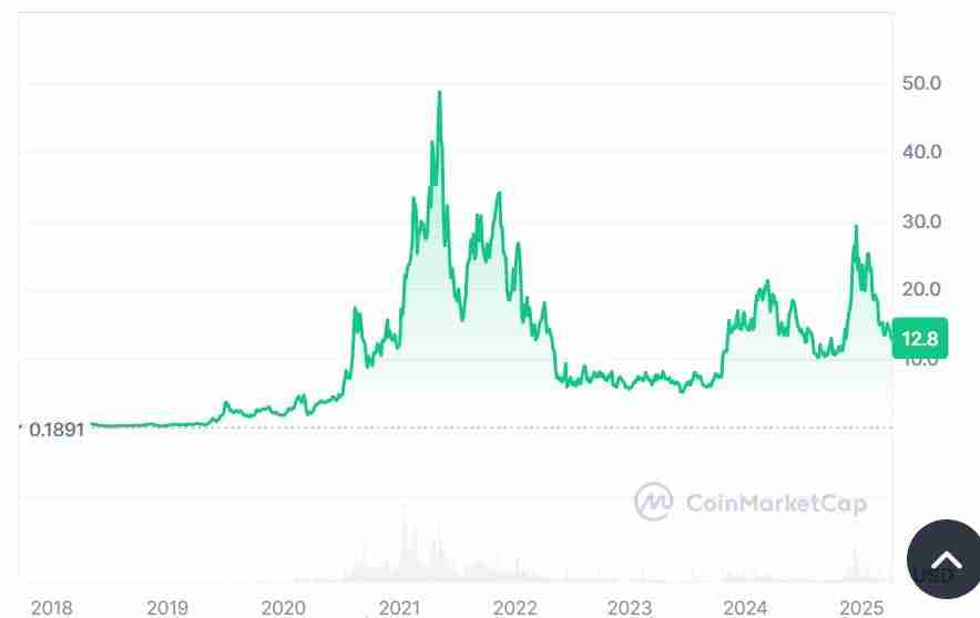 LINK币未来如何？2025-2031年Chainlink(LINK)币价格预测