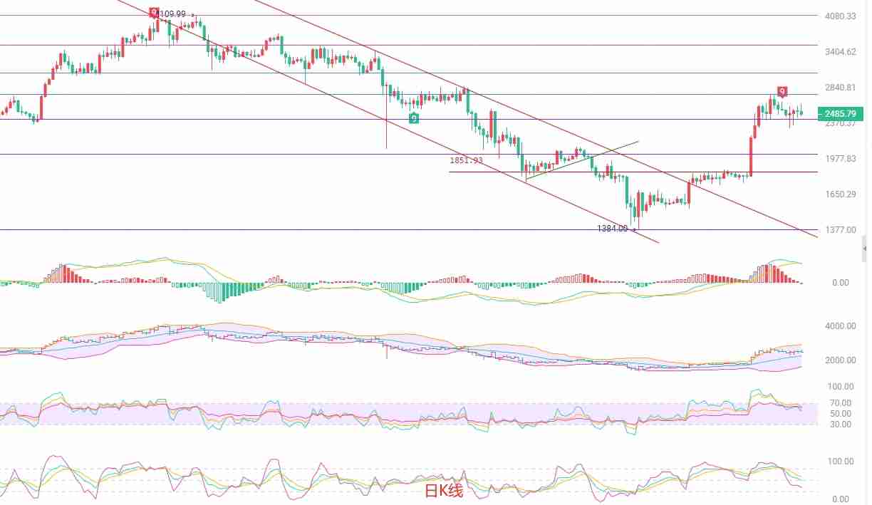 2025.5.22以太坊（ETH）行情分析与交易策略