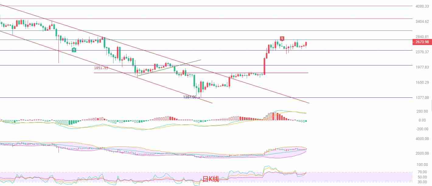 2025.5.28以太坊（ETH）最新行情分析：箱体震荡中的机会与风险